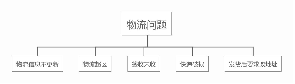 拼多多商家資深老客服干貨分享（四）：減少客訴-物流類難題處理技巧